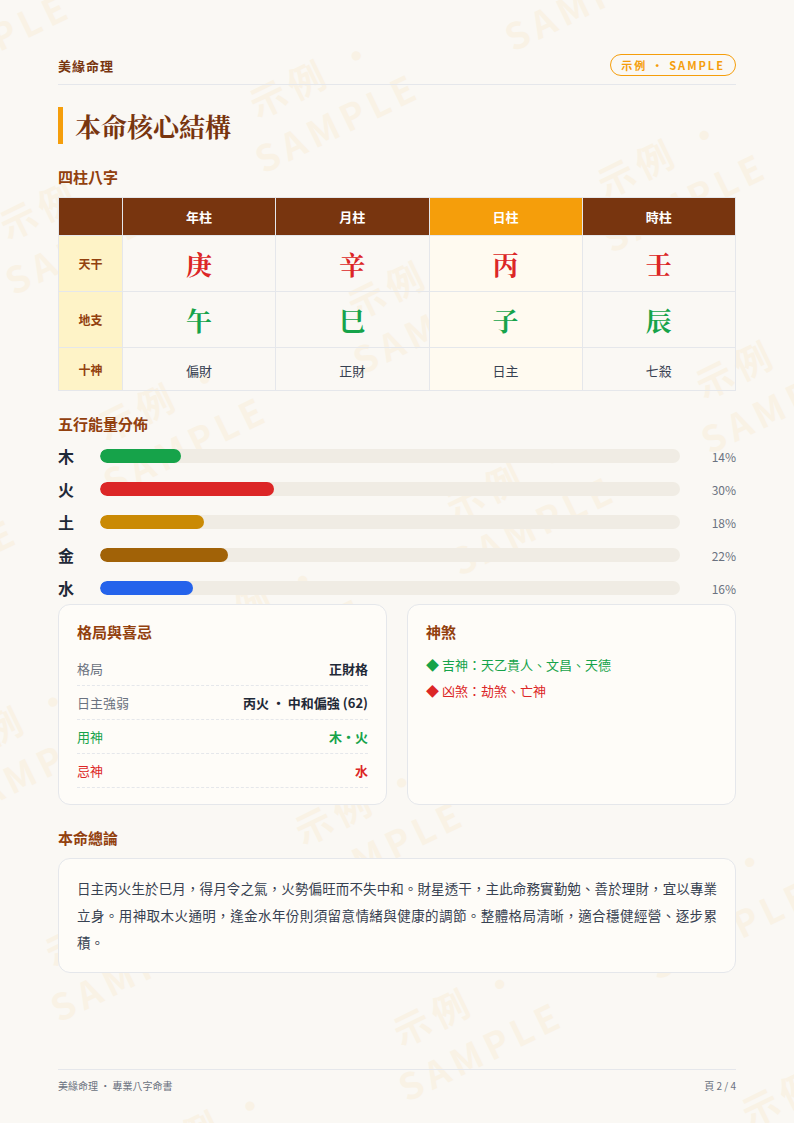 本命核心結構示例頁，含四柱八字、五行能量與用神忌神，使用合成範例資料，標示示例 SAMPLE 浮水印